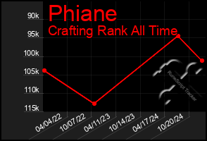 Total Graph of Phiane