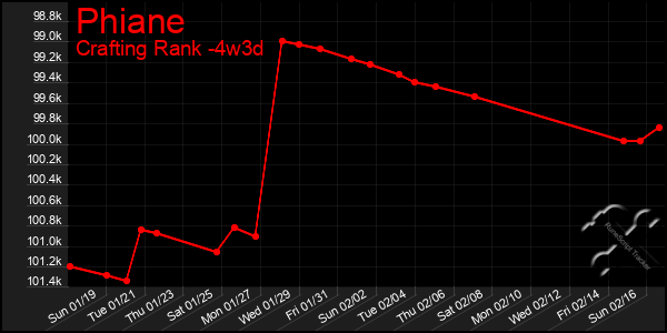 Last 31 Days Graph of Phiane