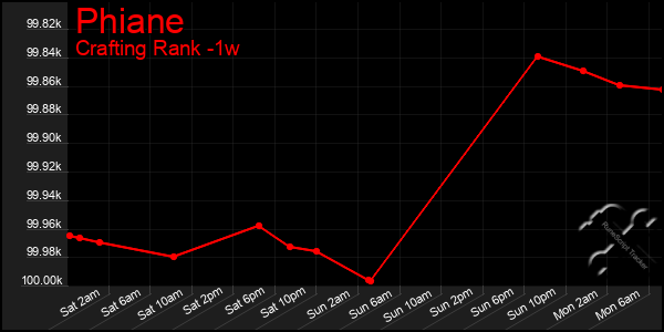 Last 7 Days Graph of Phiane