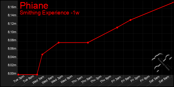 Last 7 Days Graph of Phiane