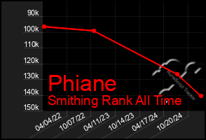 Total Graph of Phiane