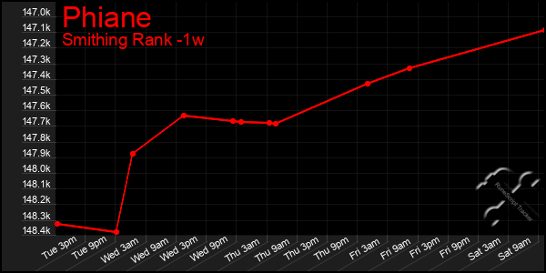 Last 7 Days Graph of Phiane