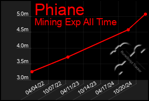 Total Graph of Phiane