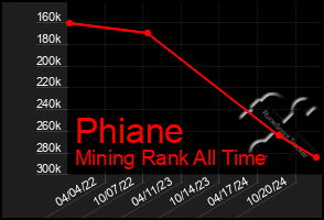 Total Graph of Phiane