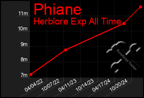 Total Graph of Phiane