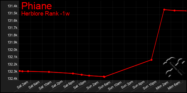 Last 7 Days Graph of Phiane