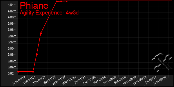 Last 31 Days Graph of Phiane