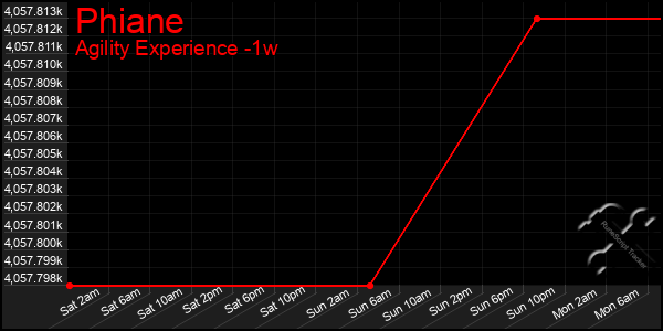 Last 7 Days Graph of Phiane