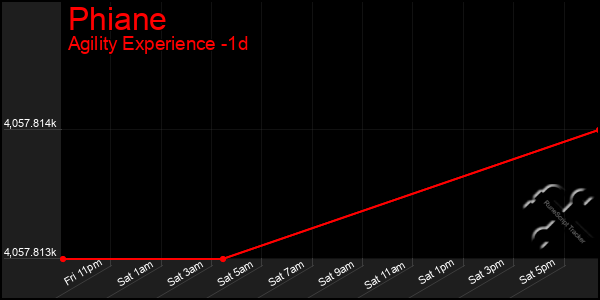 Last 24 Hours Graph of Phiane