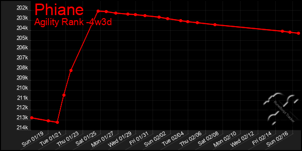 Last 31 Days Graph of Phiane