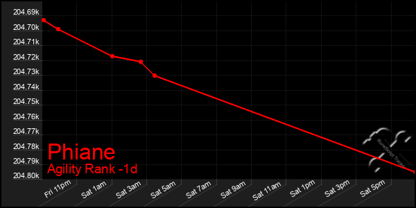 Last 24 Hours Graph of Phiane