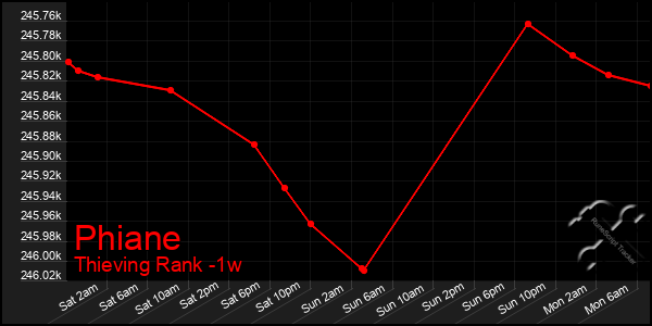 Last 7 Days Graph of Phiane