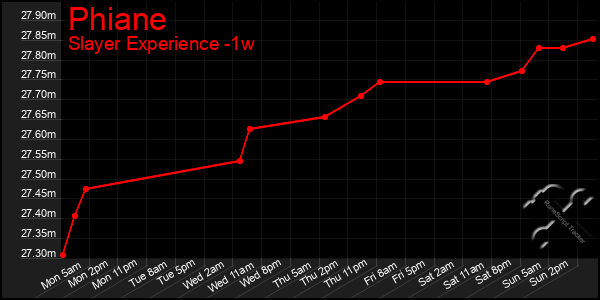 Last 7 Days Graph of Phiane