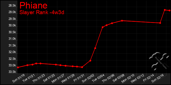 Last 31 Days Graph of Phiane