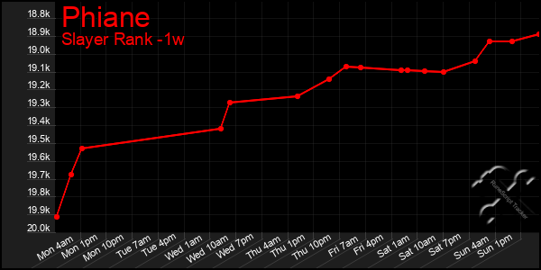 Last 7 Days Graph of Phiane