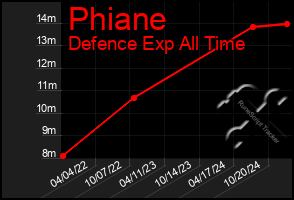 Total Graph of Phiane