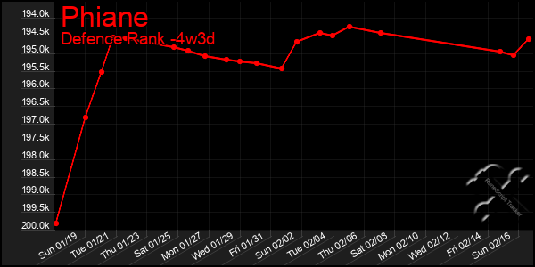 Last 31 Days Graph of Phiane