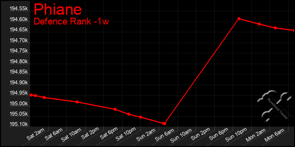 Last 7 Days Graph of Phiane