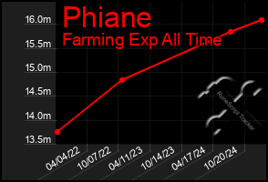 Total Graph of Phiane