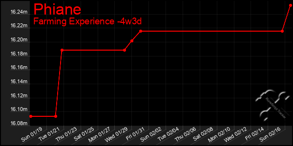 Last 31 Days Graph of Phiane