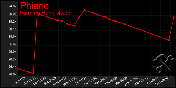 Last 31 Days Graph of Phiane