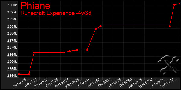 Last 31 Days Graph of Phiane