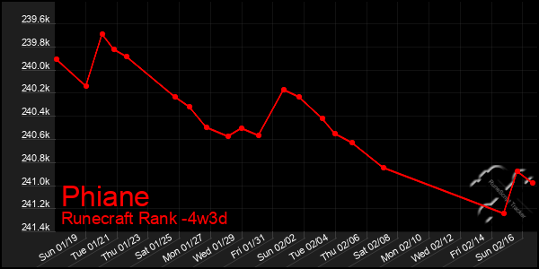 Last 31 Days Graph of Phiane