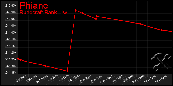 Last 7 Days Graph of Phiane