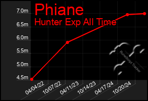 Total Graph of Phiane