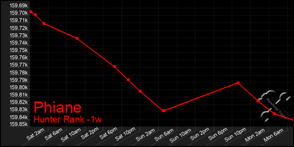 Last 7 Days Graph of Phiane