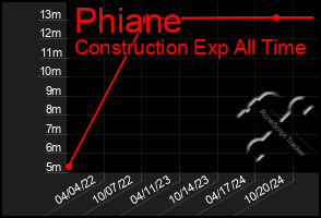 Total Graph of Phiane