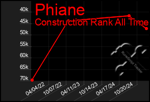 Total Graph of Phiane