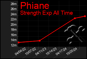 Total Graph of Phiane