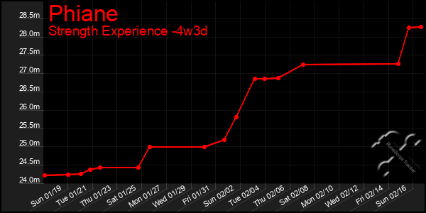 Last 31 Days Graph of Phiane