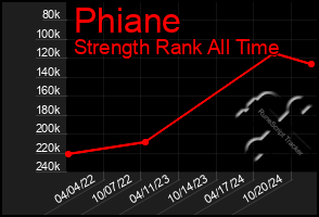 Total Graph of Phiane