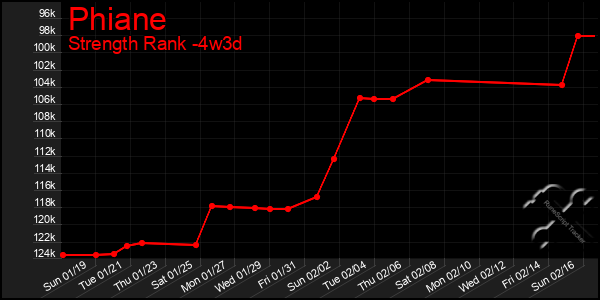 Last 31 Days Graph of Phiane