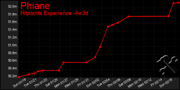 Last 31 Days Graph of Phiane