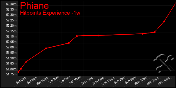 Last 7 Days Graph of Phiane