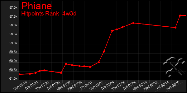 Last 31 Days Graph of Phiane