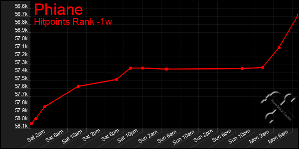 Last 7 Days Graph of Phiane