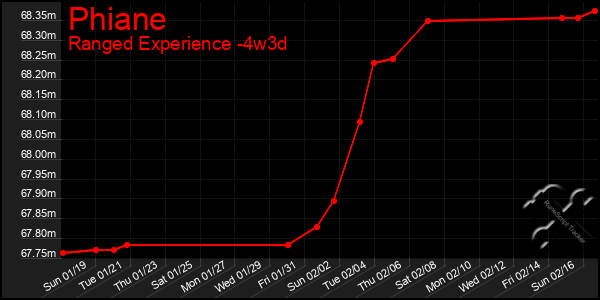 Last 31 Days Graph of Phiane