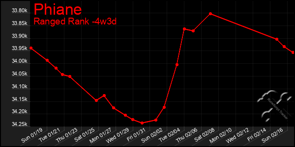 Last 31 Days Graph of Phiane