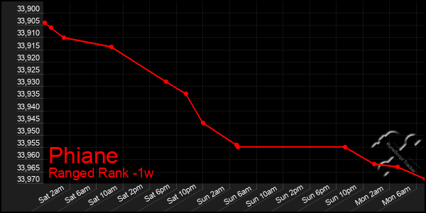 Last 7 Days Graph of Phiane