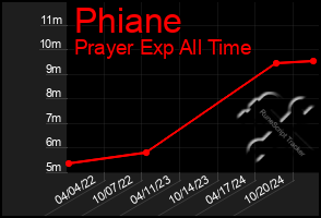 Total Graph of Phiane