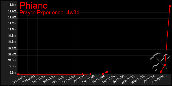 Last 31 Days Graph of Phiane