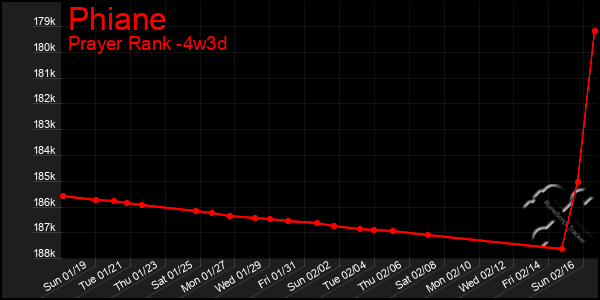 Last 31 Days Graph of Phiane