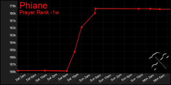 Last 7 Days Graph of Phiane