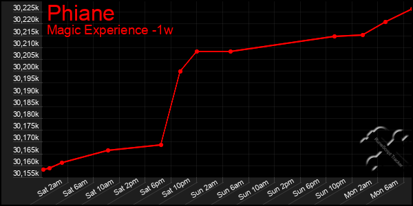 Last 7 Days Graph of Phiane