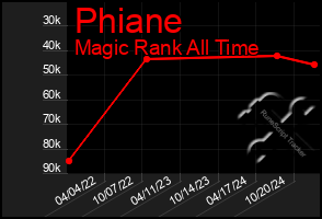 Total Graph of Phiane