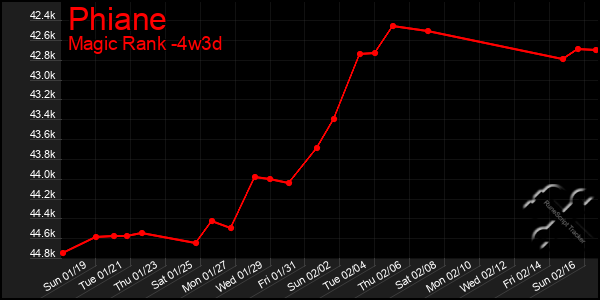 Last 31 Days Graph of Phiane